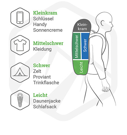 Ein schlau gepackter Rucksack entlastet Deinen Rücken. Schwere Ladung verstaust Du möglichst nah am Körper.